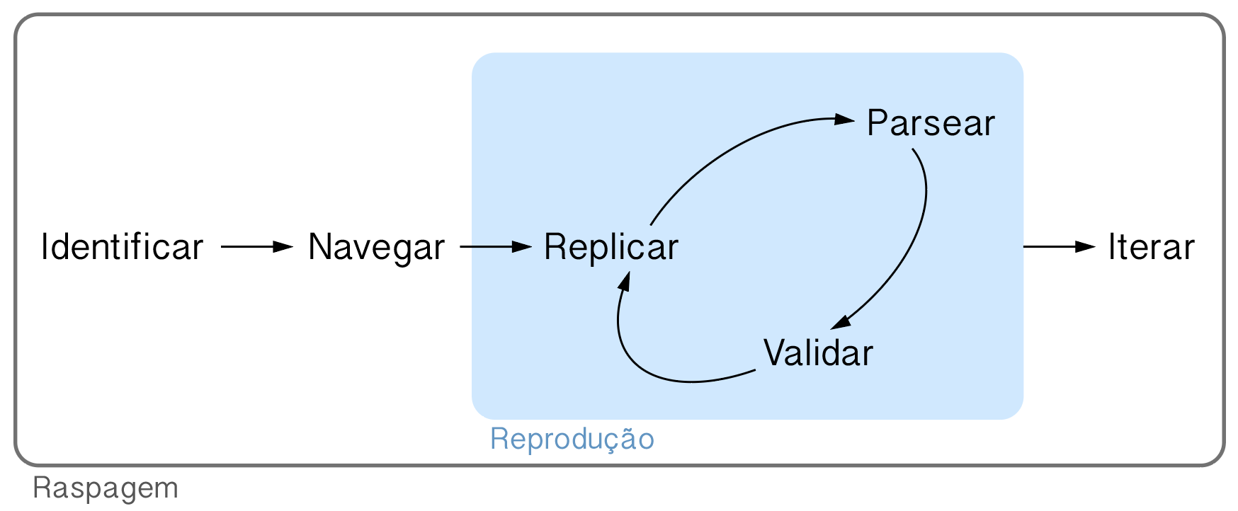 Fluxo do Web Scrapping de acordo com o Lente (2018). Figura copiada de https://blog.curso-r.com/posts/2018-02-18-fluxo-scraping/.